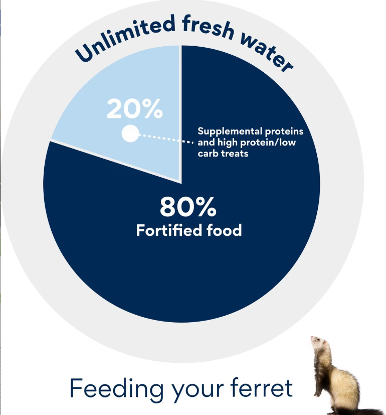 ZuPreem Ferret Grain Free Diet