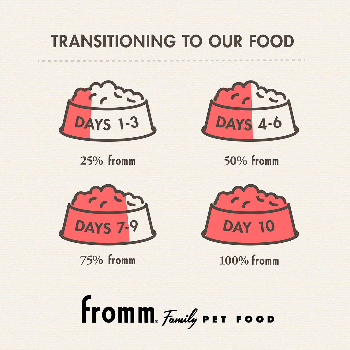 Fromm Classics Whitefish and Rice Adult Dog Food